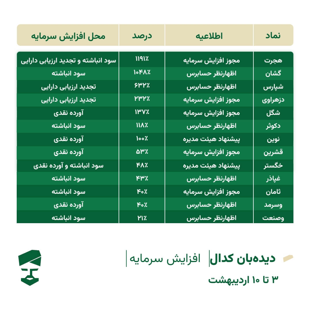 گزارش کدال