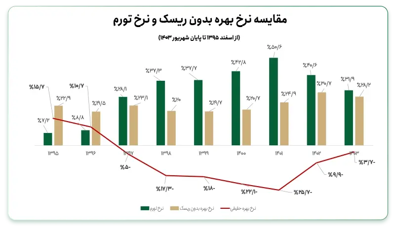 سرمایه گذاری کم ریسک