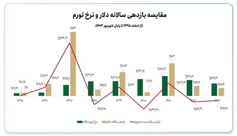 سرمایه گذاری در ارز