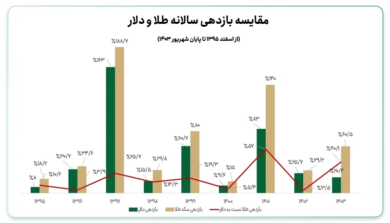 سرمایه گذاری در طلا