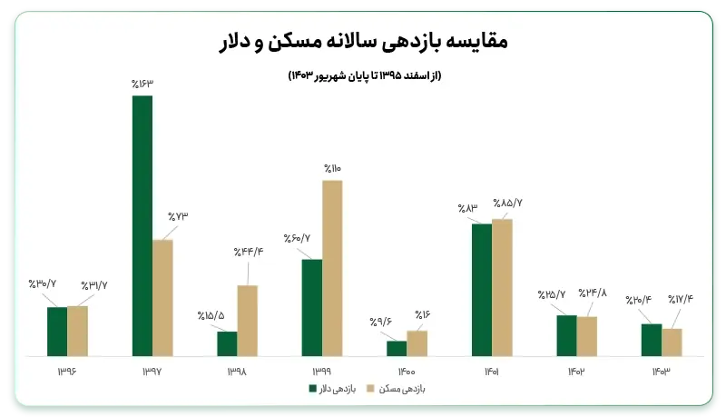 سرمایه گذاری در ملک