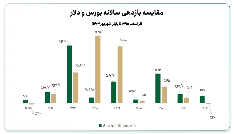 سرمایه گذاری در بورس