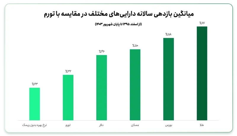 بهترین سرمایه گذاری در ایران