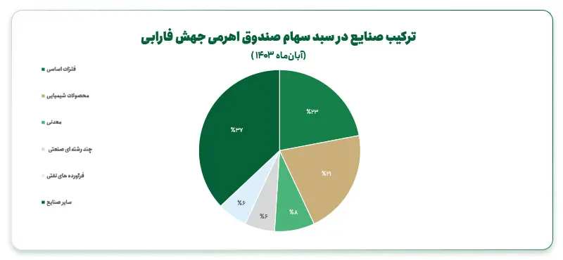 ترکیب صنایع صندوق جهش