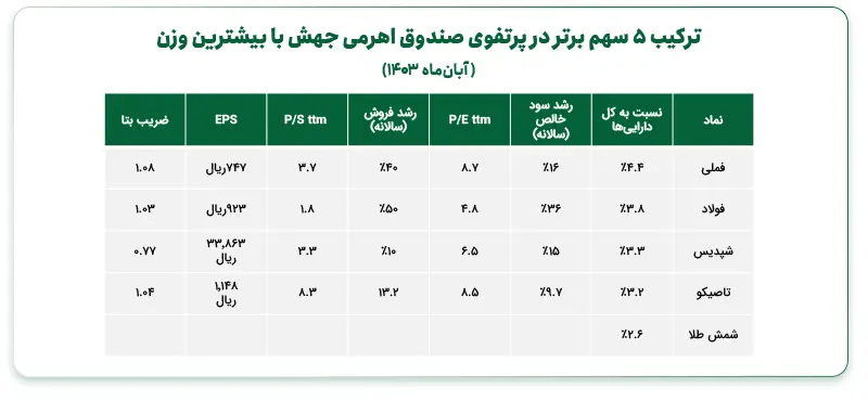 ۵ سهم برتر صندوق جهش