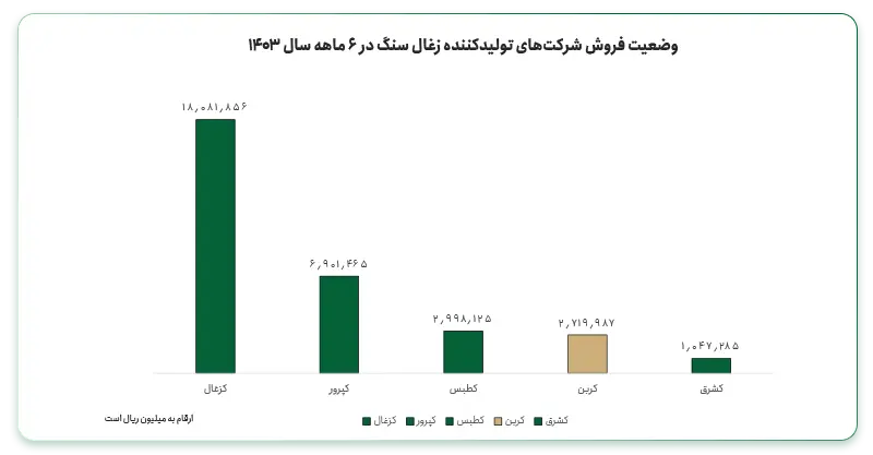 وضعیت فروش شرکت‌های تولیدکننده زغال‌سنگ در ایران