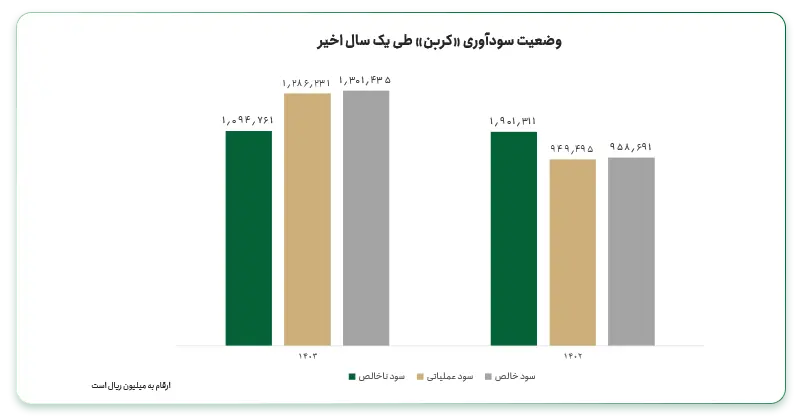 وضعیت سودآوری کربن 