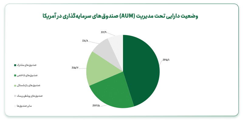 صندوق‌ پوشش ریسک در بازار سرمایه آمریکا