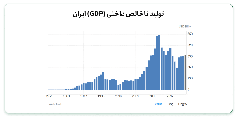 تولید ناخالص داخلی ایران