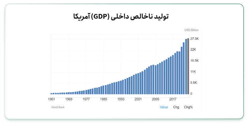 تولید ناخالص داخلی