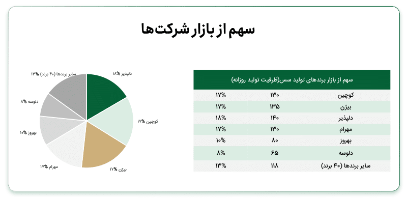 سهم از بازار کوچین