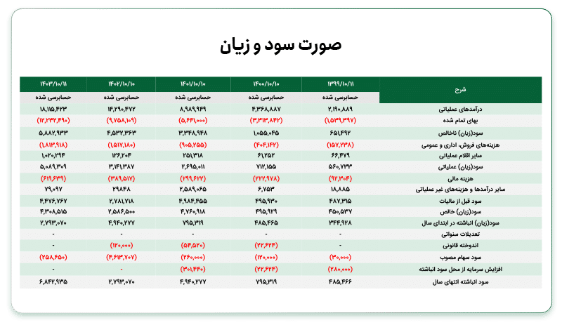 صورت سود و زیان کوچین