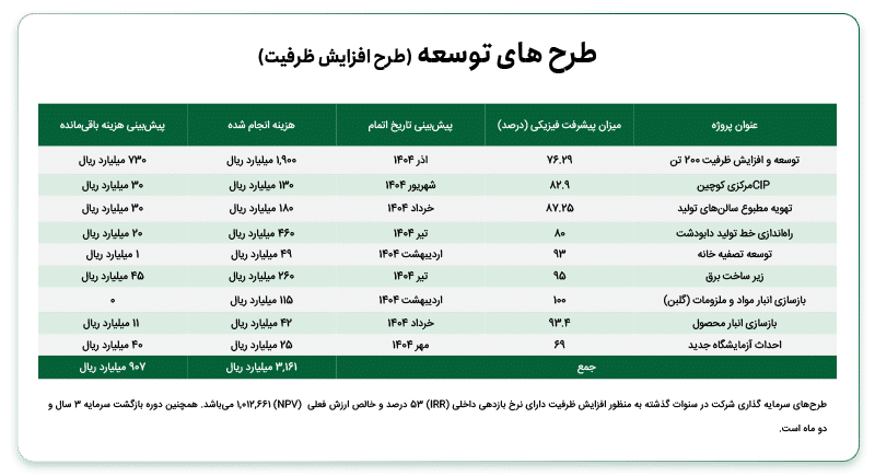 طرح توسعه کوچین
