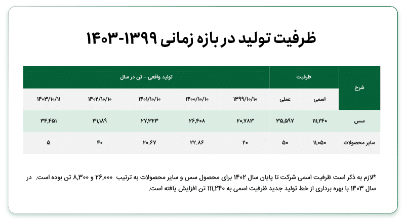 ظرفیت تولید کوچین