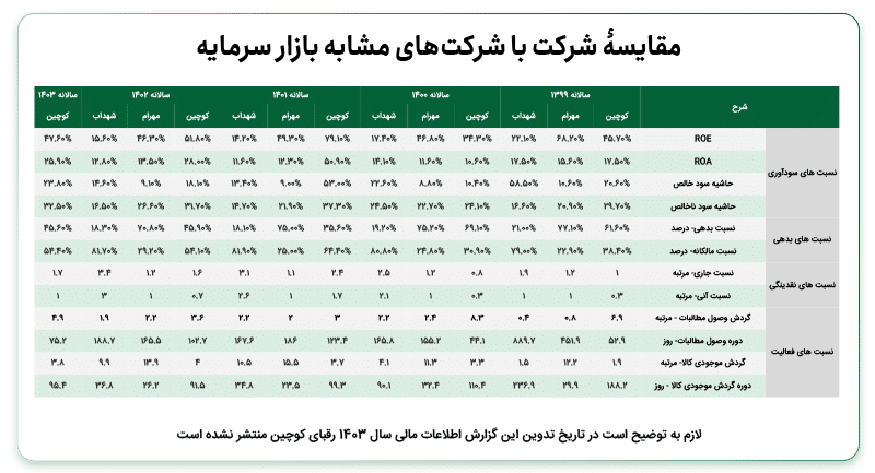 مقایسه کوچین با شرکت های بازار سرمایه