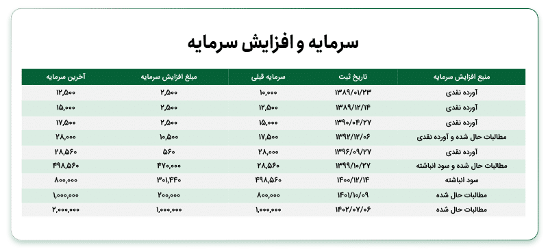 سهامداران عمده و سرمایه شرکت کوچین
