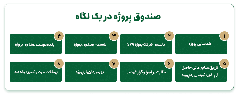 صندوق پروژه در یک نگاه
