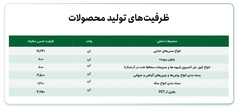 آشنایی با محصولات شرکت کوچین