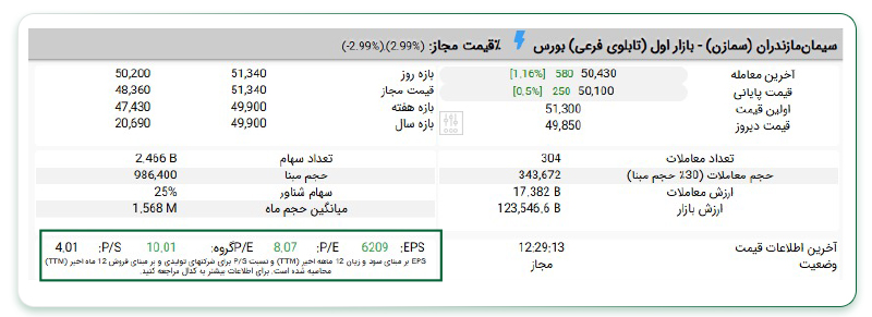 محاسبه EPS به روش TTM