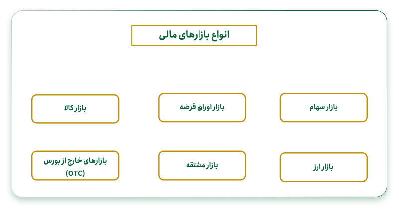 انواع بازارهای مالی