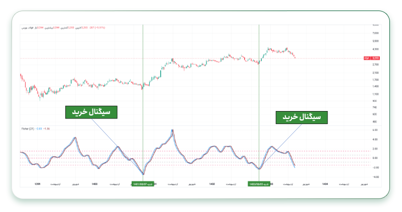 سیگنال خرید در اندیکاتور Fisher Transform