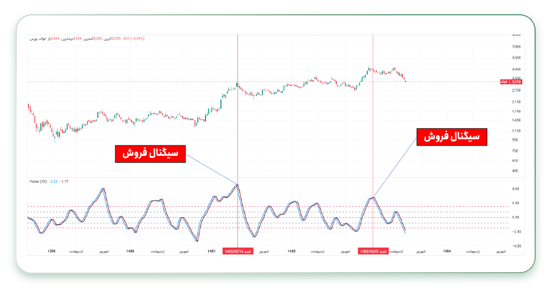 سیگنال فروش در اندیکاتور Fisher Transform