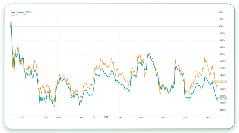 مثال شاخص Down-Market Capture Ratio