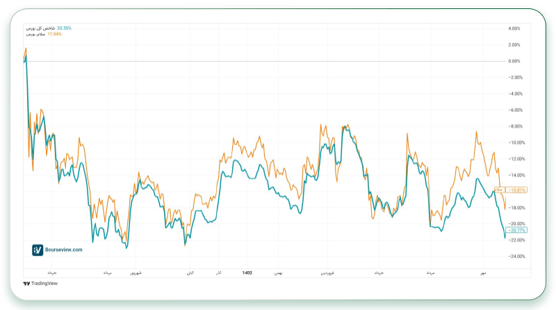 مثال از شاخص Down-Market Capture Ratio