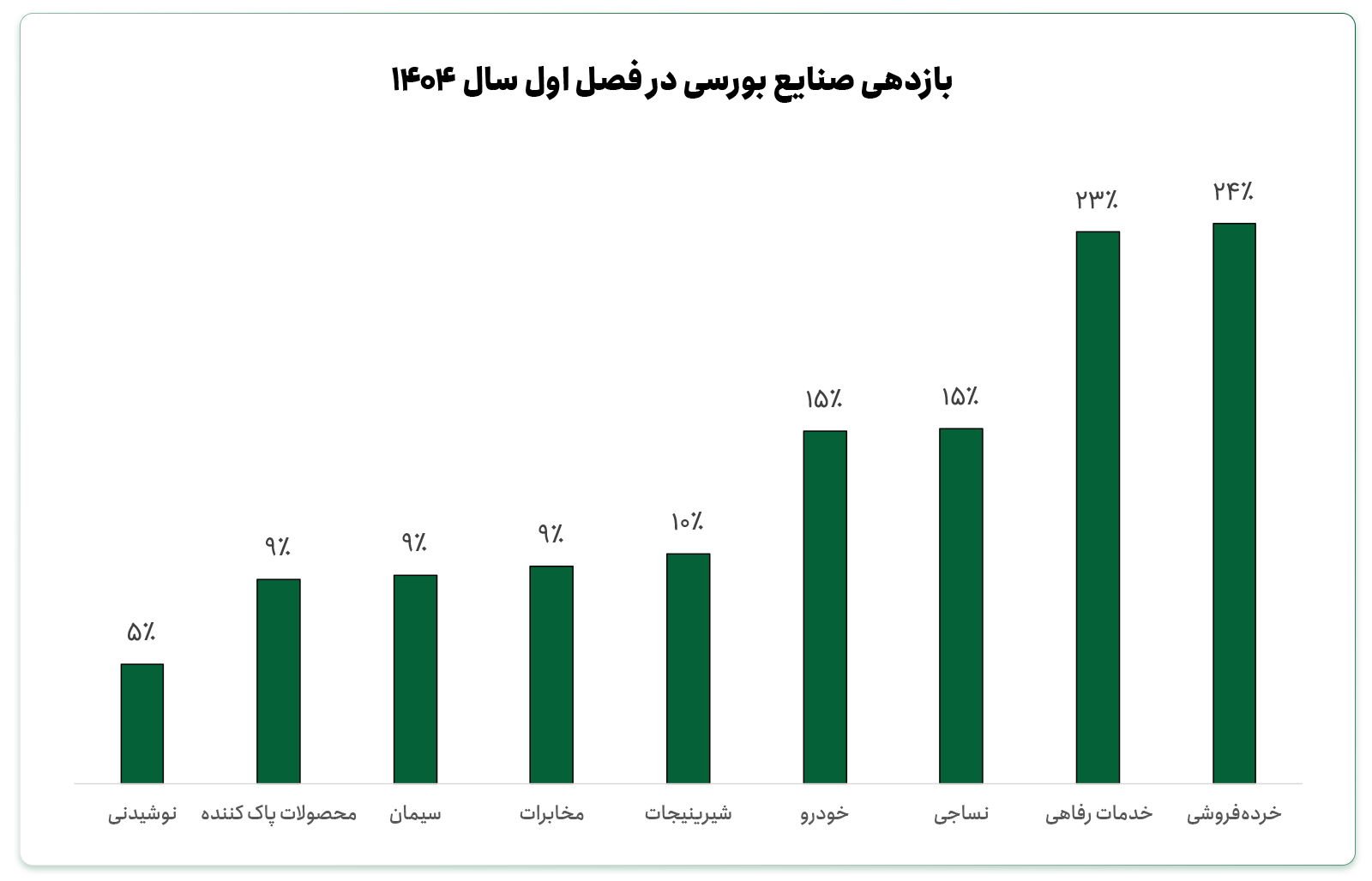 بازدهی صنایع را در فصل اول سال ۱۴۰۴