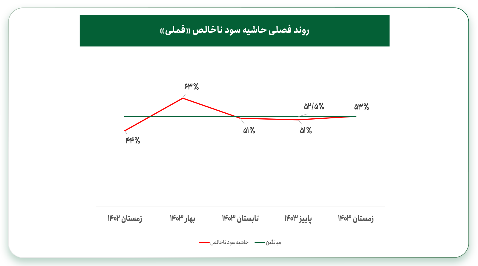 مثال ساده از حاشیه سود ناخالص