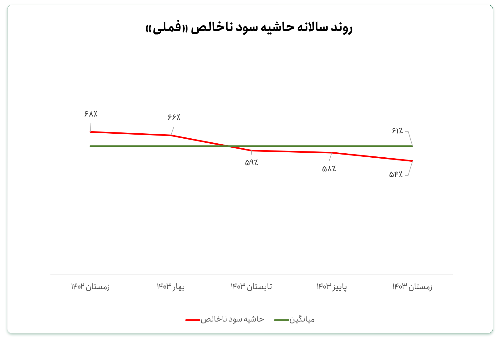 حاشیه سود ناخالص سالانه «فملی»