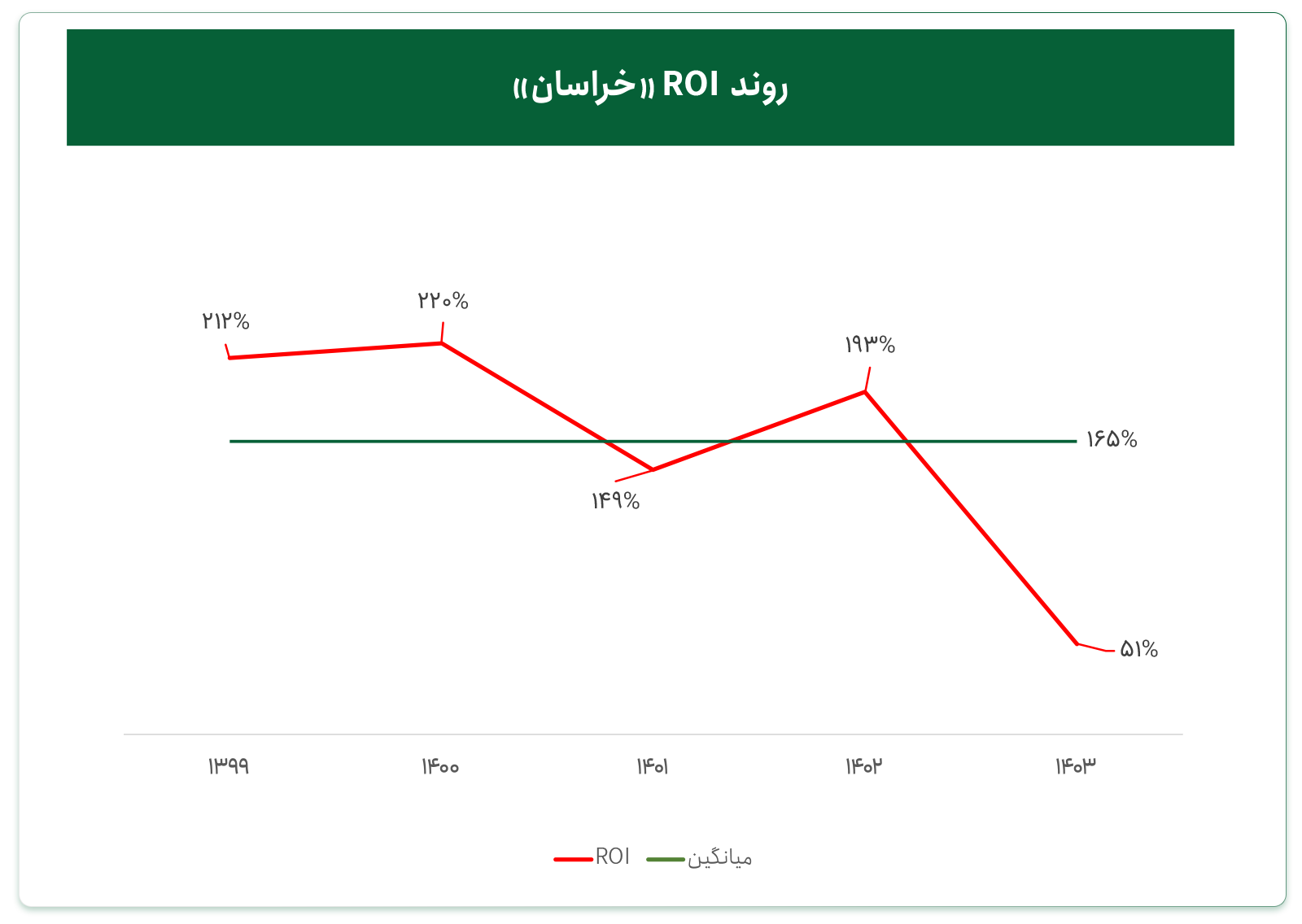 تفسیر نسبت ROI در تحلیل بنیادی