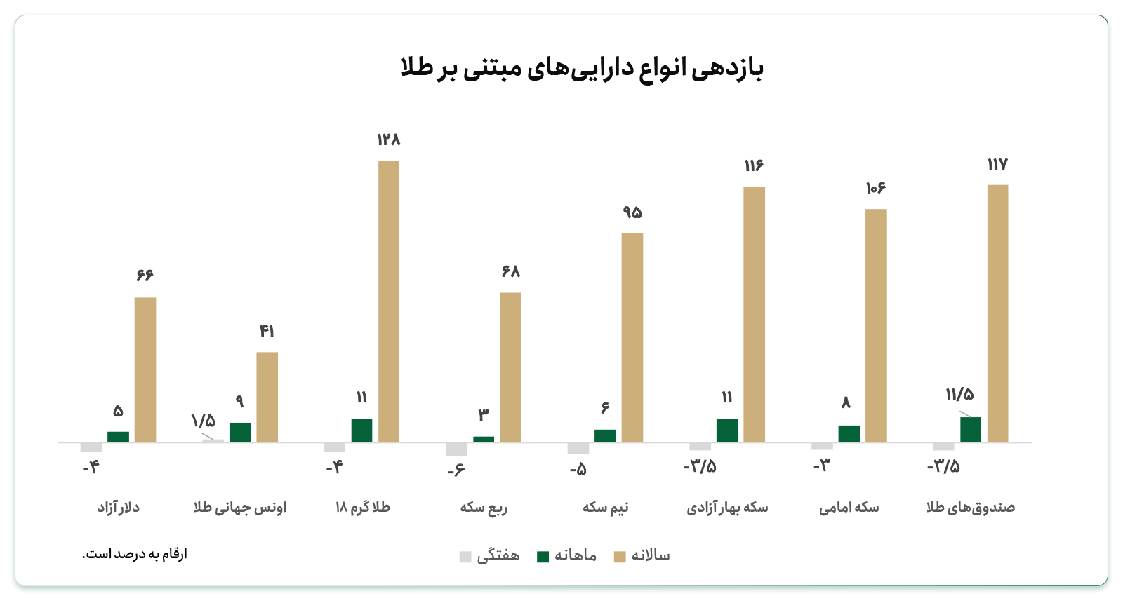 بازدهی ارز و انواع طلا در ایران
