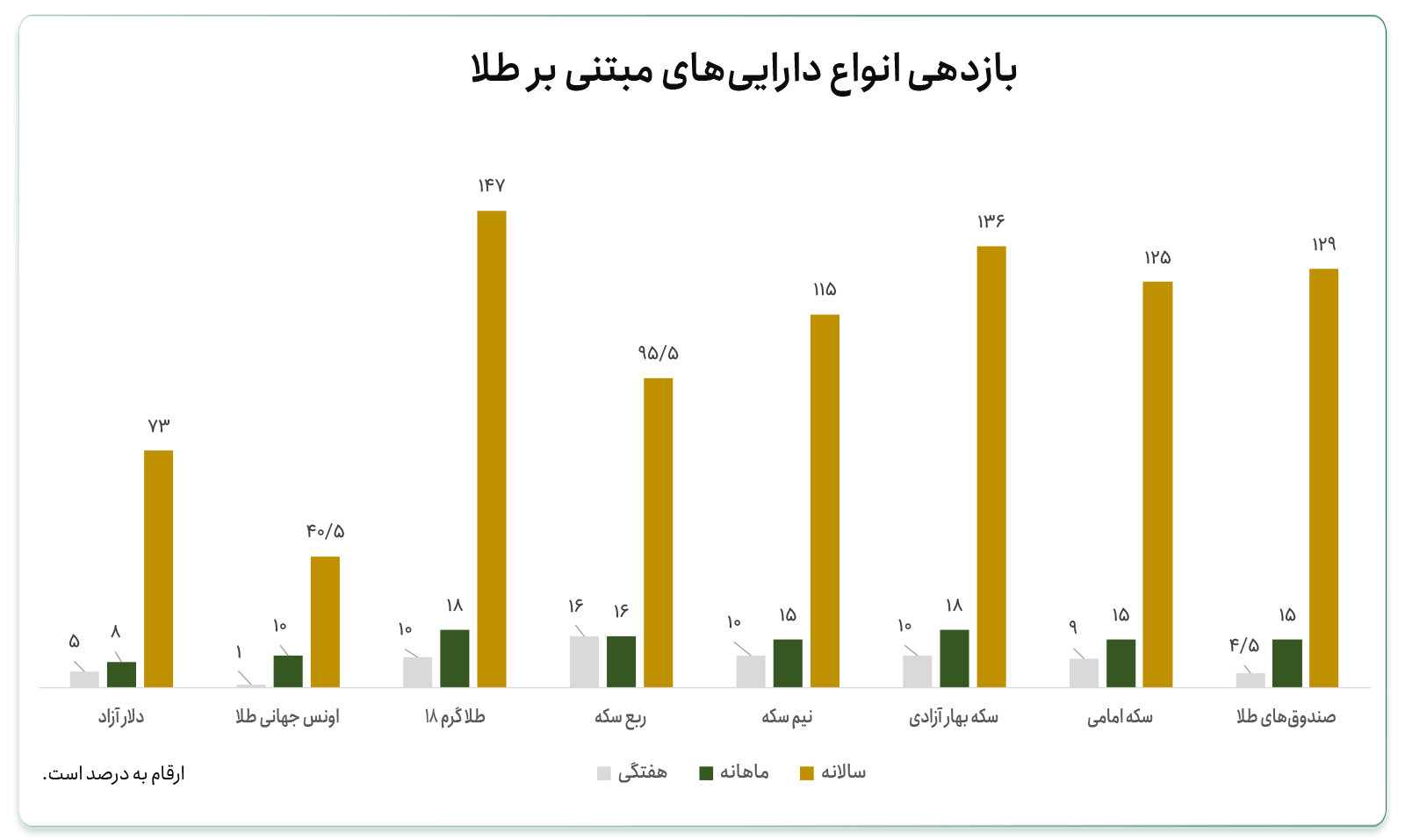 بازدهی انواع دارایی‌های مبتنی بر طلا