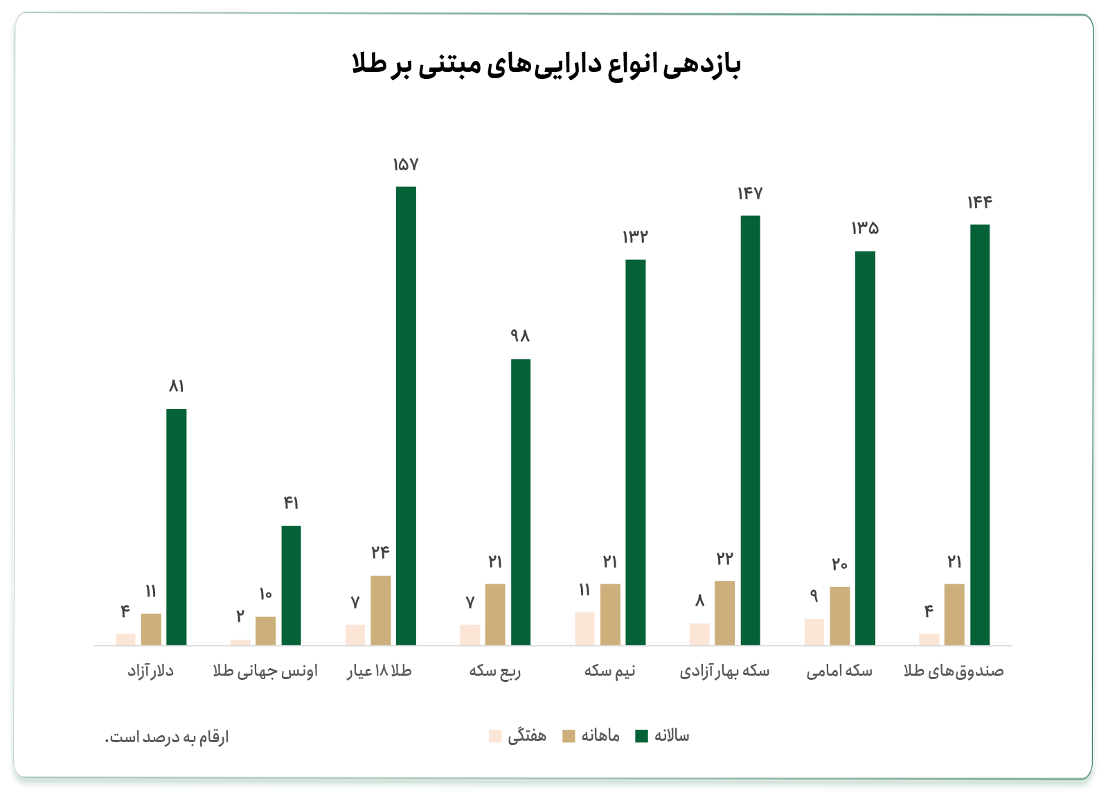 بازدهی ارز و انواع طلا در ایران 