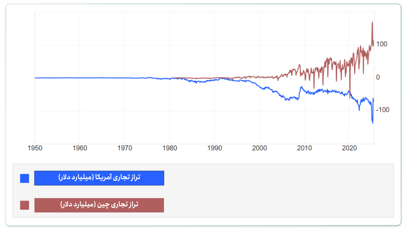 تراز تجاری چین و آمریکا