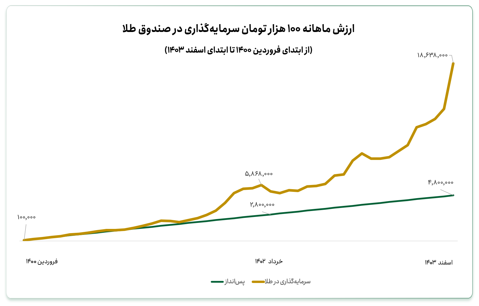 سرمایه گذاری در صندوق طلا
