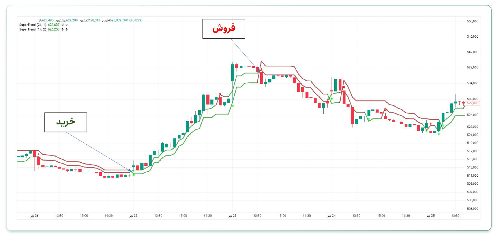 اندیکاتور سوپرترند برای نوسان گیری از طلا