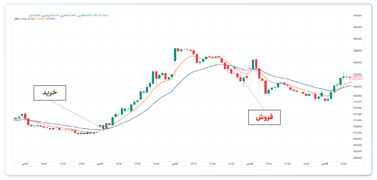میانگین متحرک در نوسان گیری از طلا