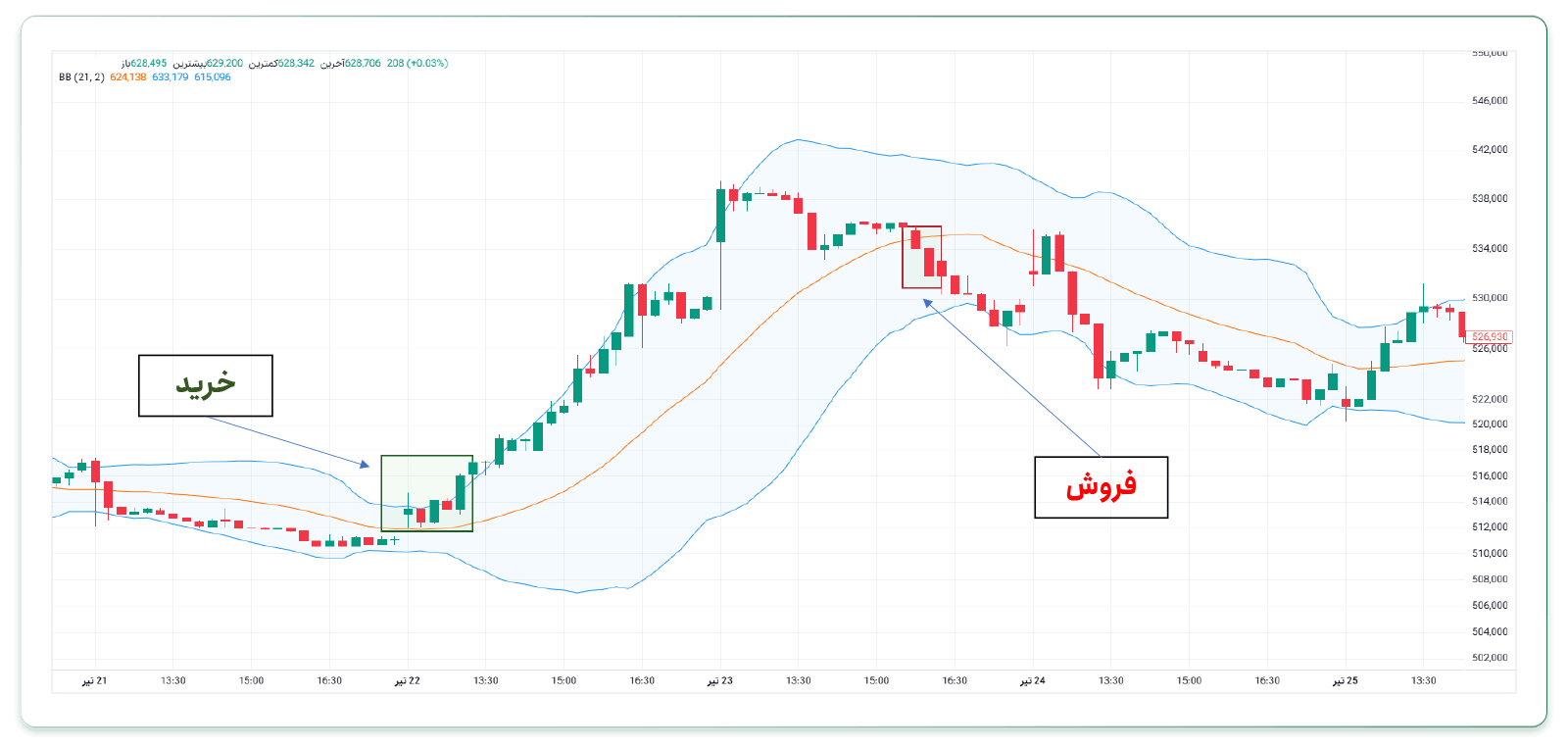 باند بولینگر در نوسان گیری از طلا