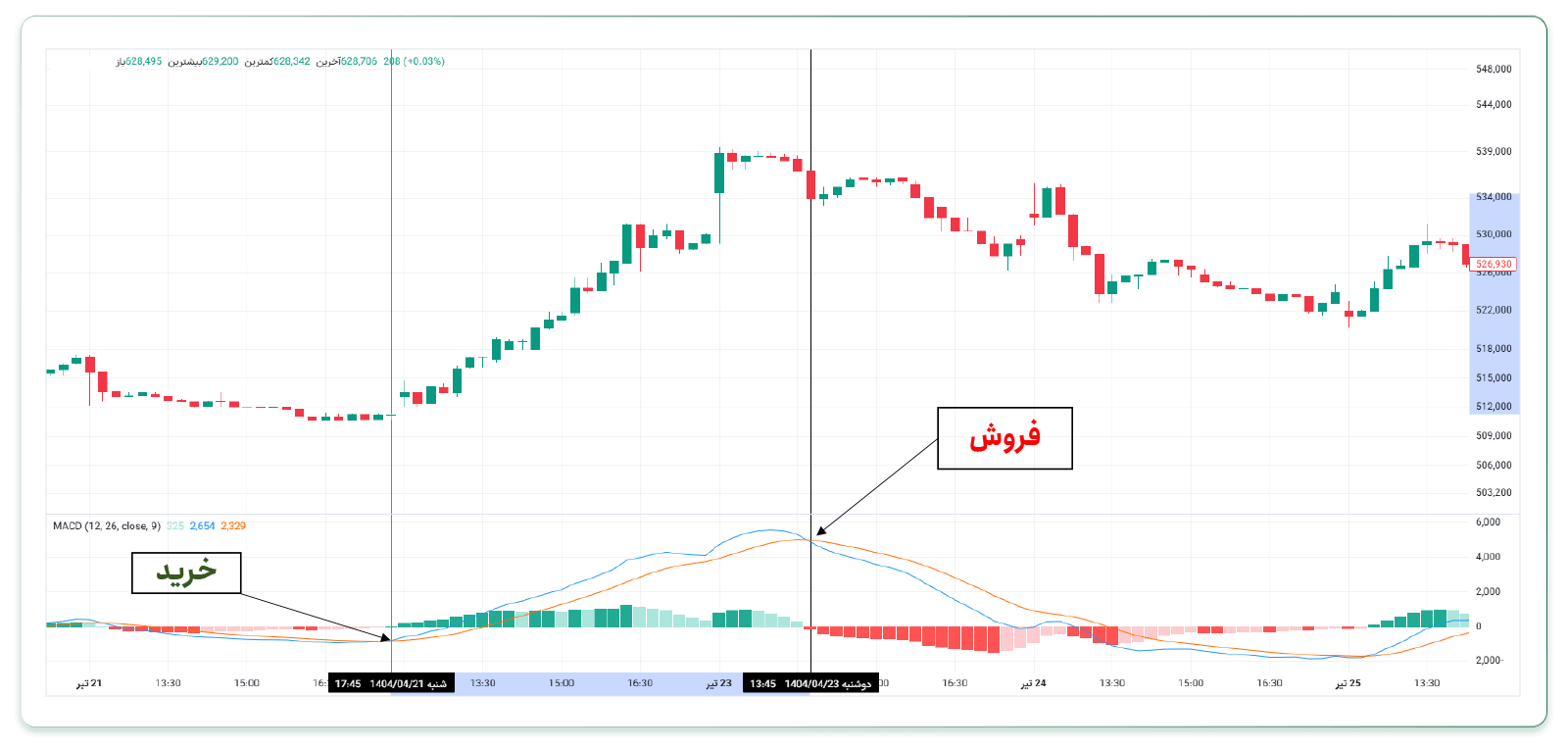 اندیکاتور MACD  در نوسان گیری از طلا