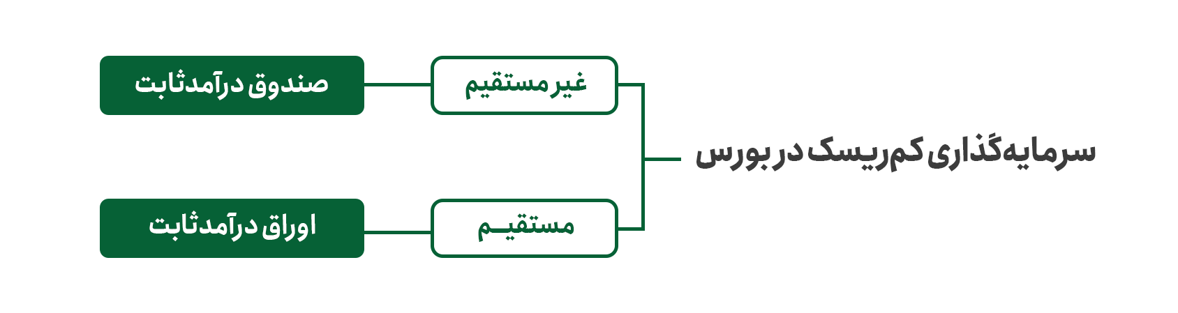 سرمایه گذاری با ریسک کم در بورس