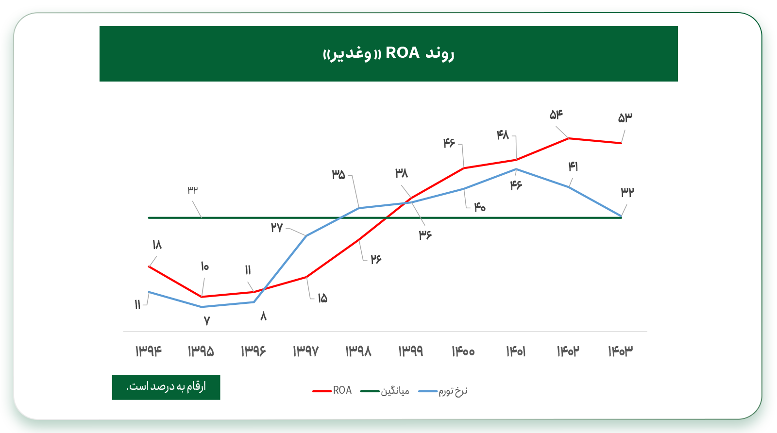 یک مثال کاربردی و ساده از ROA