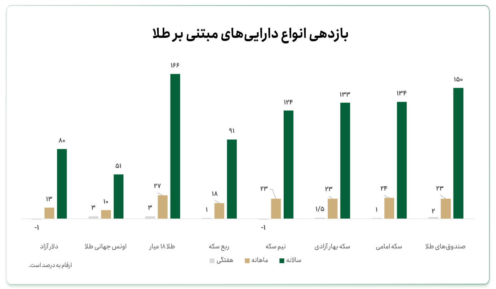بازدهی ارز و انواع طلا در ایران
