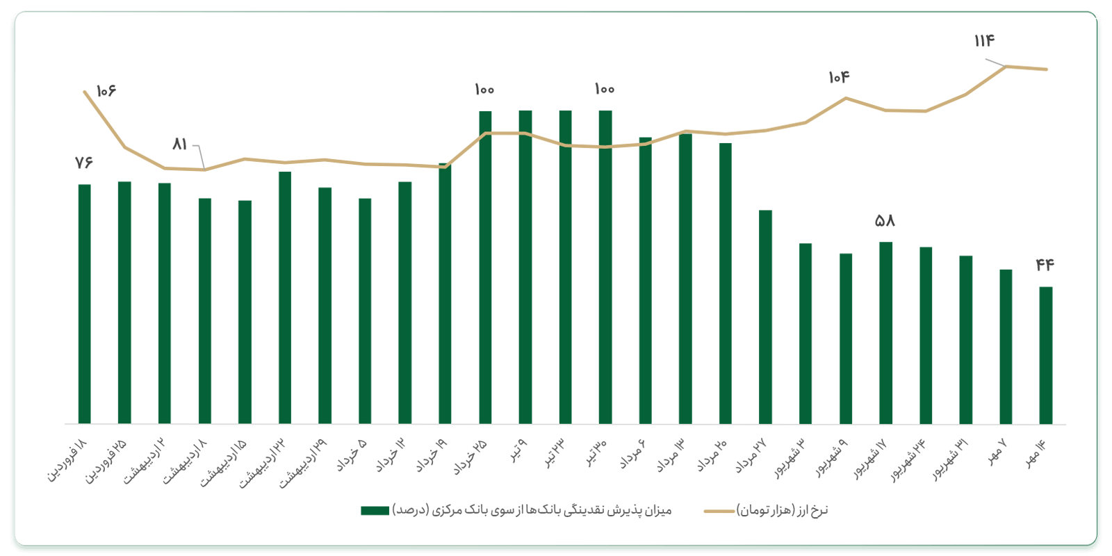قیمت ارز و میزان تامین نقدینگی بانک‌‌ها توسط بانک مرکزی