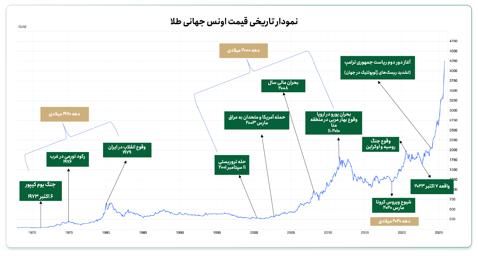 نمودار تاریخی اونس جهانی طلا