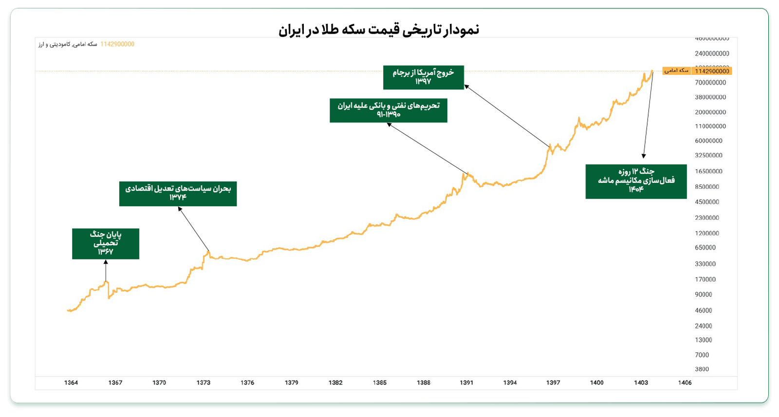 نمودار تاریخی قیمت طلا در  ایران