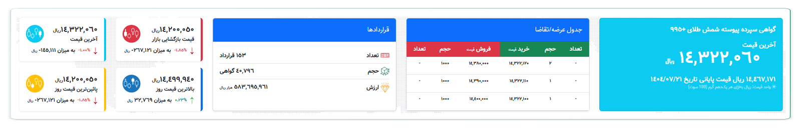 گواهی سپرده شمش طلا