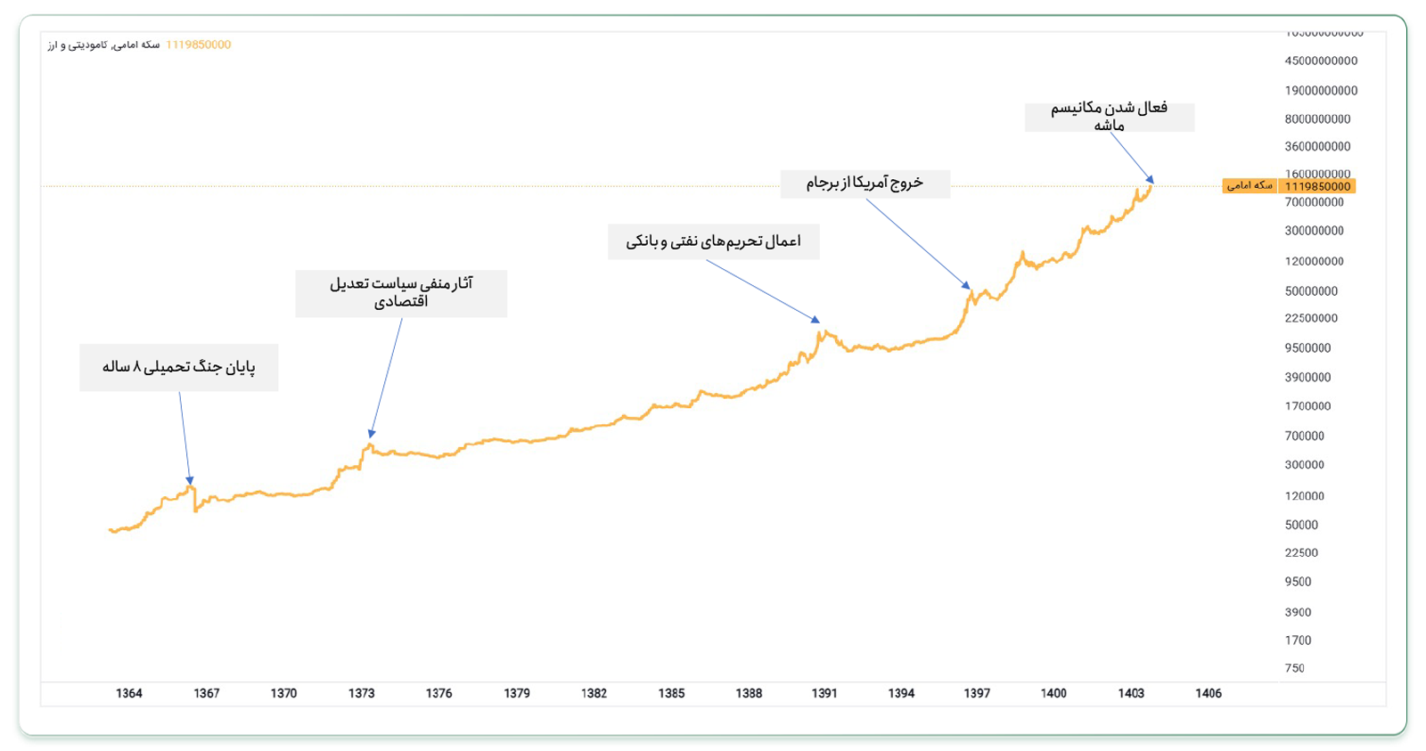 روند قیمت سکه طلا در ایران