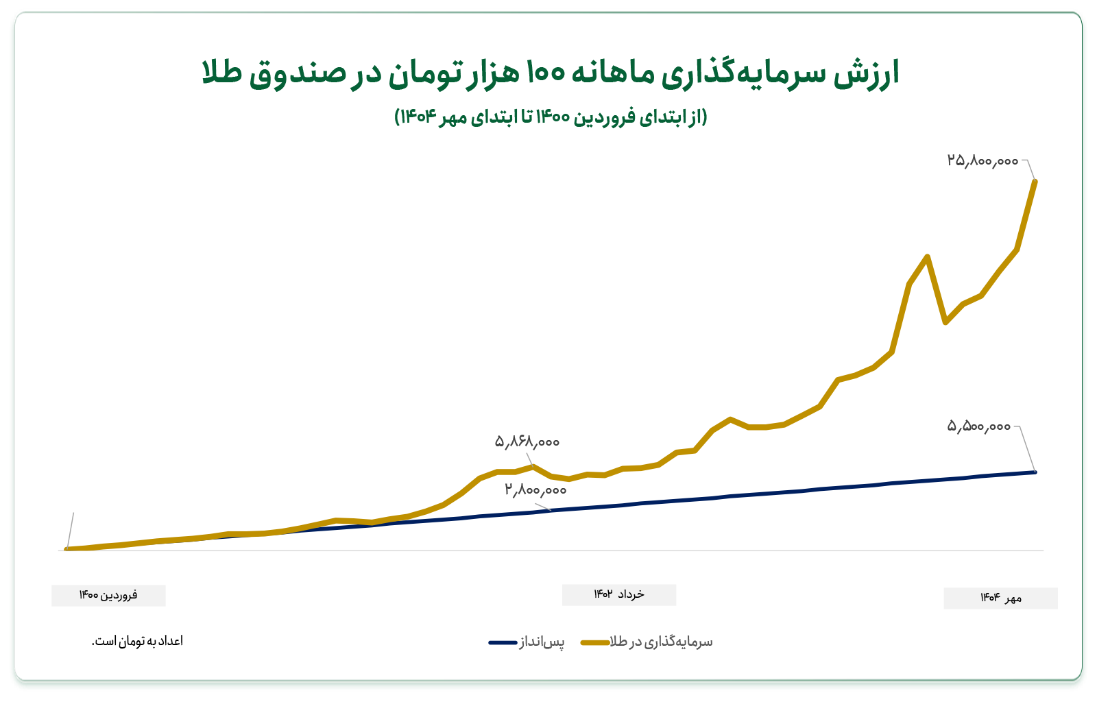 خرید طلا با ۱۰۰ هزار تومان